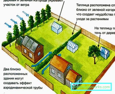 Značajke izbora staklenika dati Značajke izbora staklenika dati