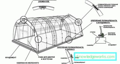 Kako izgraditi staklenik Kako izgraditi staklenik
